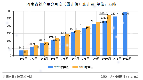 河南省紗產(chǎn)量分月度（累計值）統(tǒng)計圖