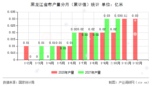 黑龍江省布產(chǎn)量分月（累計(jì)值）統(tǒng)計(jì)