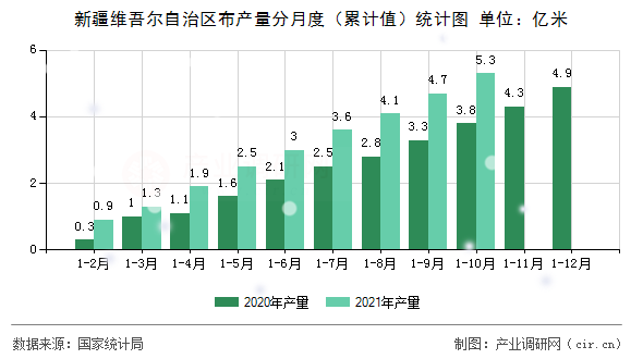 新疆維吾爾自治區(qū)布產(chǎn)量分月度（累計(jì)值）統(tǒng)計(jì)圖