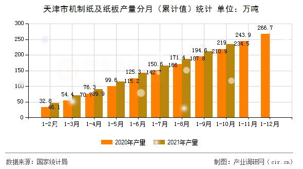 天津市機制紙及紙板產(chǎn)量分月（累計值）統(tǒng)計