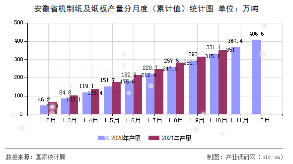 安徽省機(jī)制紙及紙板產(chǎn)量分月度（累計(jì)值）統(tǒng)計(jì)圖