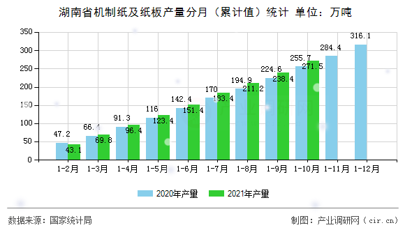 湖南省機制紙及紙板產(chǎn)量分月（累計值）統(tǒng)計