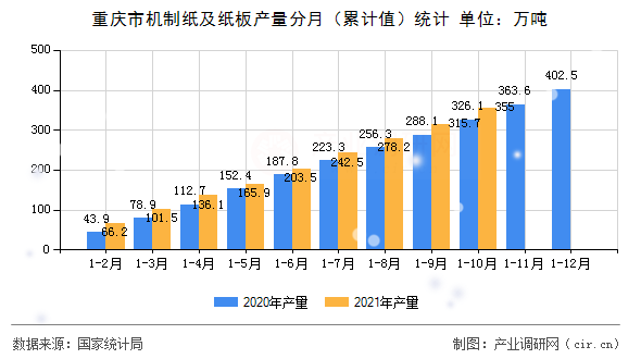 重慶市機(jī)制紙及紙板產(chǎn)量分月（累計(jì)值）統(tǒng)計(jì)