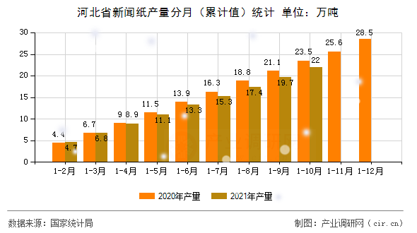 河北省新聞紙產(chǎn)量分月（累計(jì)值）統(tǒng)計(jì)