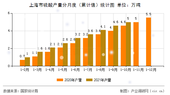 上海市硫酸產(chǎn)量分月度（累計值）統(tǒng)計圖
