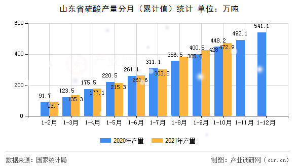 山東省硫酸產(chǎn)量分月（累計(jì)值）統(tǒng)計(jì)