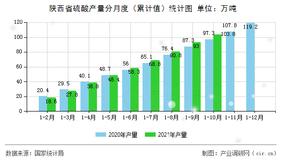 陜西省硫酸產(chǎn)量分月度（累計(jì)值）統(tǒng)計(jì)圖