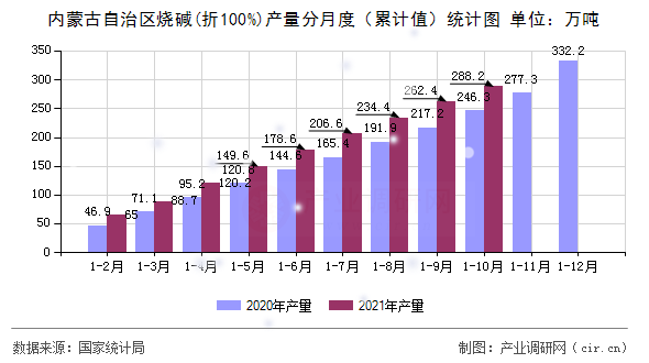 內蒙古自治區(qū)燒堿(折100%)產量分月度（累計值）統(tǒng)計圖