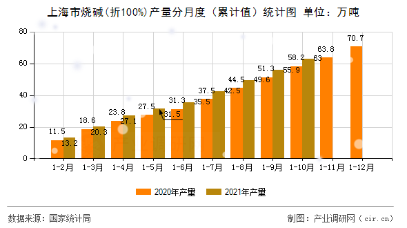 上海市燒堿(折100%)產(chǎn)量分月度（累計值）統(tǒng)計圖