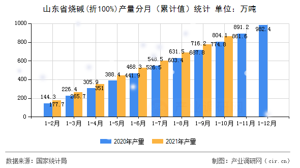山東省燒堿(折100%)產(chǎn)量分月(累計(jì)值)統(tǒng)計(jì) 山東省燒堿(折100%)產(chǎn)量分月(累計(jì)值)統(tǒng)計(jì)