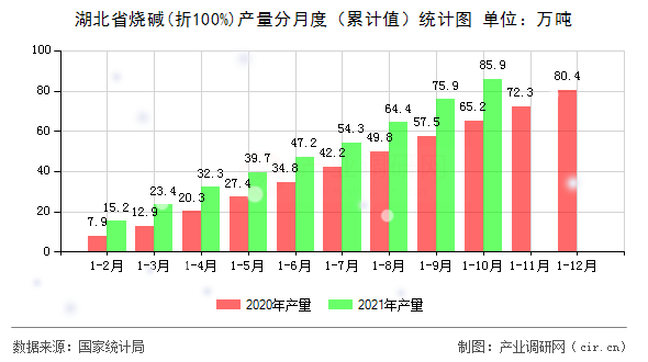 湖北省燒堿(折100%)產(chǎn)量分月度（累計(jì)值）統(tǒng)計(jì)圖