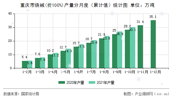 重慶市燒堿(折100%)產(chǎn)量分月度（累計值）統(tǒng)計圖