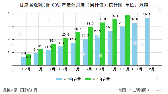 甘肅省燒堿(折100%)產(chǎn)量分月度（累計(jì)值）統(tǒng)計(jì)圖