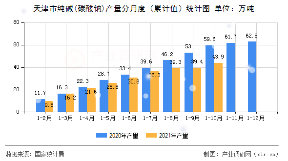 天津市純堿(碳酸鈉)產(chǎn)量分月度（累計值）統(tǒng)計圖