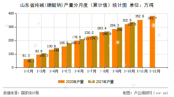 山東省純堿(碳酸鈉)產(chǎn)量分月度（累計(jì)值）統(tǒng)計(jì)圖