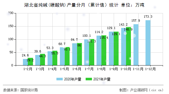 湖北省純堿(碳酸鈉)產量分月（累計值）統(tǒng)計