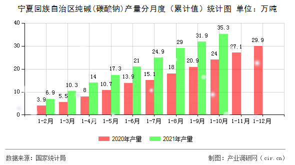 寧夏回族自治區(qū)純堿(碳酸鈉)產(chǎn)量分月度（累計(jì)值）統(tǒng)計(jì)圖