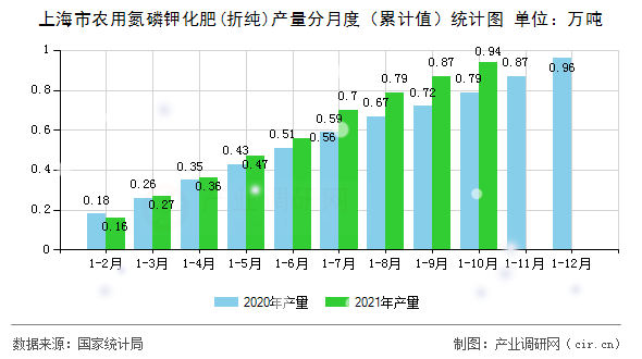 上海市農(nóng)用氮磷鉀化肥(折純)產(chǎn)量分月度（累計值）統(tǒng)計圖