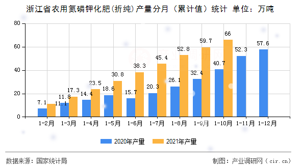 浙江省農(nóng)用氮磷鉀化肥(折純)產(chǎn)量分月（累計值）統(tǒng)計