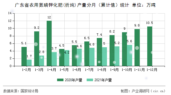 廣東省農(nóng)用氮磷鉀化肥(折純)產(chǎn)量分月（累計(jì)值）統(tǒng)計(jì)