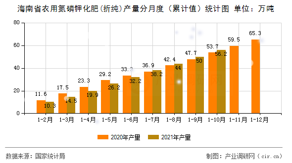 海南省農(nóng)用氮磷鉀化肥(折純)產(chǎn)量分月度（累計值）統(tǒng)計圖