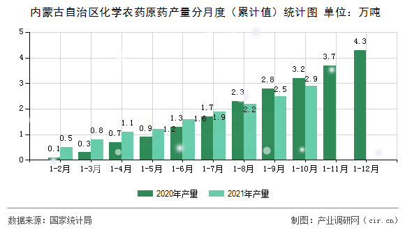 內(nèi)蒙古自治區(qū)化學農(nóng)藥原藥產(chǎn)量分月度（累計值）統(tǒng)計圖