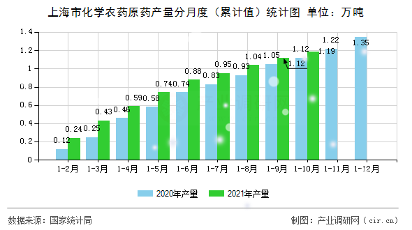 上海市化學(xué)農(nóng)藥原藥產(chǎn)量分月度（累計(jì)值）統(tǒng)計(jì)圖