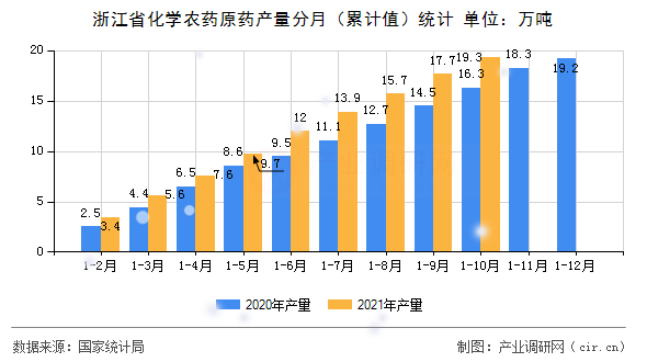 浙江省化學(xué)農(nóng)藥原藥產(chǎn)量分月（累計值）統(tǒng)計