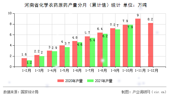 河南省化學(xué)農(nóng)藥原藥產(chǎn)量分月（累計(jì)值）統(tǒng)計(jì)