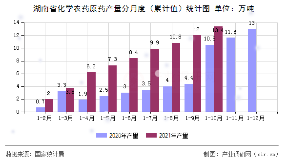 湖南省化學農藥原藥產量分月度（累計值）統計圖