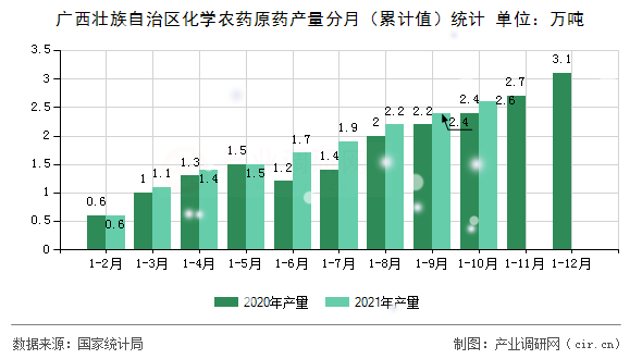 廣西壯族自治區(qū)化學(xué)農(nóng)藥原藥產(chǎn)量分月（累計(jì)值）統(tǒng)計(jì)
