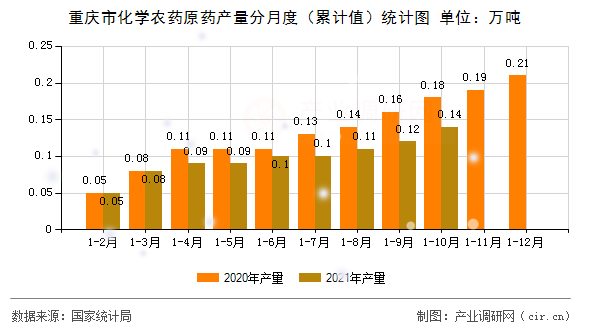 重慶市化學(xué)農(nóng)藥原藥產(chǎn)量分月度（累計(jì)值）統(tǒng)計(jì)圖