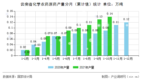 云南省化學農(nóng)藥原藥產(chǎn)量分月（累計值）統(tǒng)計