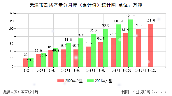 天津市乙烯產(chǎn)量分月度（累計(jì)值）統(tǒng)計(jì)圖