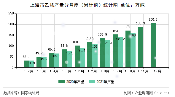 上海市乙烯產量分月度（累計值）統(tǒng)計圖