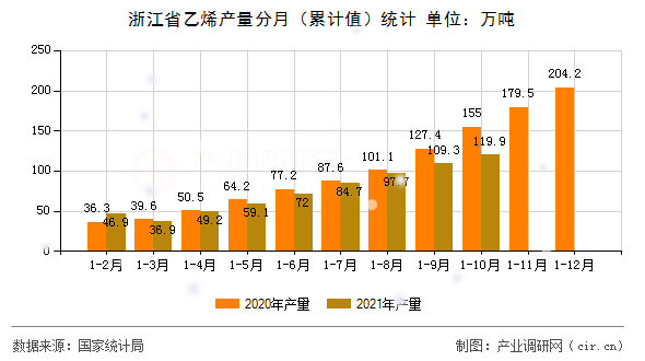 浙江省乙烯產量分月（累計值）統(tǒng)計