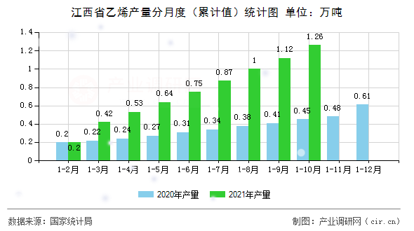江西省乙烯產(chǎn)量分月度（累計(jì)值）統(tǒng)計(jì)圖
