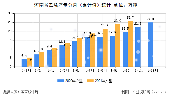 河南省乙烯產(chǎn)量分月（累計(jì)值）統(tǒng)計(jì)