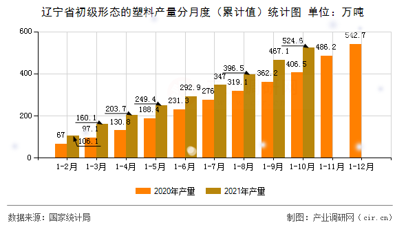 遼寧省初級形態(tài)的塑料產(chǎn)量分月度（累計(jì)值）統(tǒng)計(jì)圖