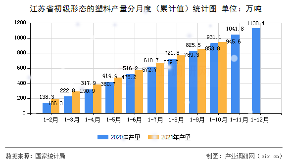 江蘇省初級(jí)形態(tài)的塑料產(chǎn)量分月度（累計(jì)值）統(tǒng)計(jì)圖