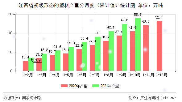 江西省初級(jí)形態(tài)的塑料產(chǎn)量分月度（累計(jì)值）統(tǒng)計(jì)圖
