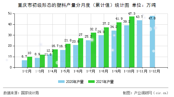 重慶市初級形態(tài)的塑料產(chǎn)量分月度（累計值）統(tǒng)計圖