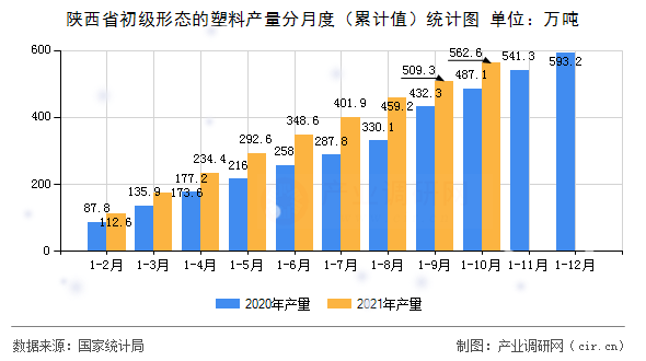 陜西省初級形態(tài)的塑料產(chǎn)量分月度（累計值）統(tǒng)計圖