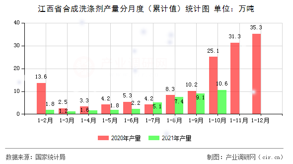 江西省合成洗滌劑產(chǎn)量分月度（累計值）統(tǒng)計圖