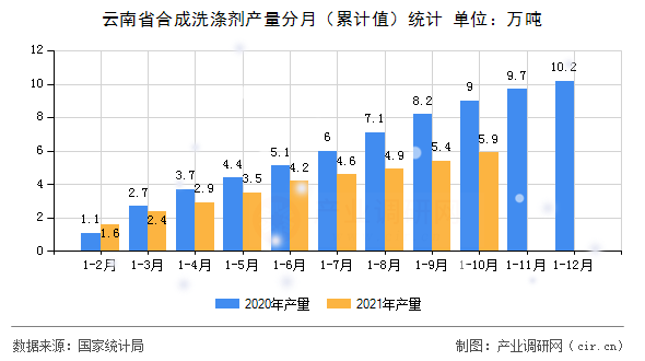 云南省合成洗滌劑產(chǎn)量分月（累計(jì)值）統(tǒng)計(jì)