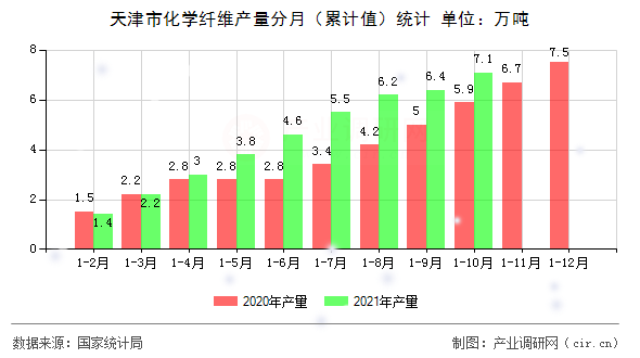 天津市化學(xué)纖維產(chǎn)量分月（累計值）統(tǒng)計