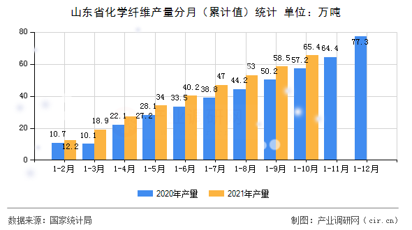 山東省化學(xué)纖維產(chǎn)量分月（累計值）統(tǒng)計