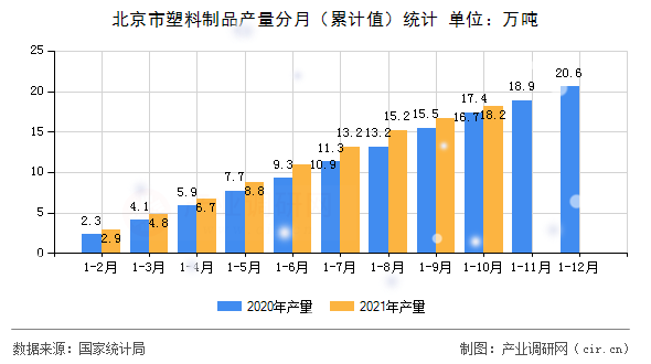 北京市塑料制品產(chǎn)量分月（累計值）統(tǒng)計