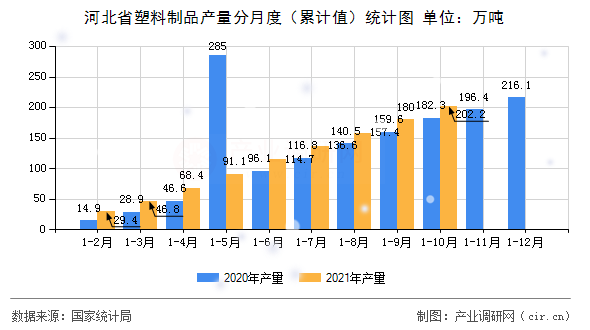 河北省塑料制品產(chǎn)量分月度（累計值）統(tǒng)計圖