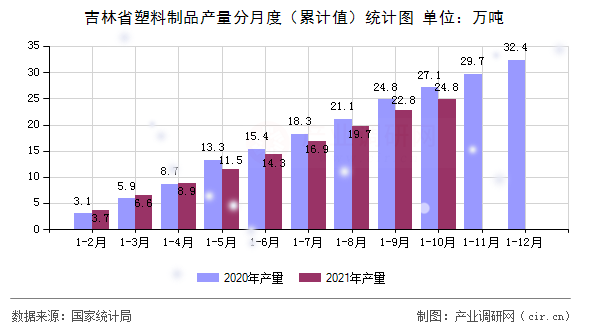 吉林省塑料制品產(chǎn)量分月度（累計(jì)值）統(tǒng)計(jì)圖